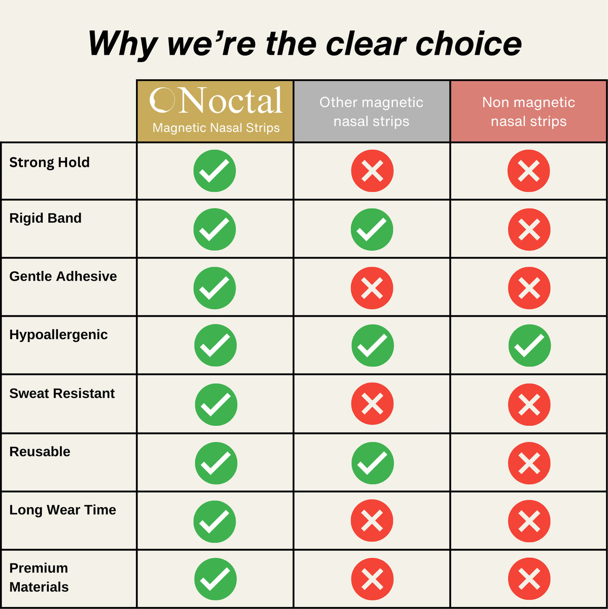 Noctal Magnetic Nasal Strips