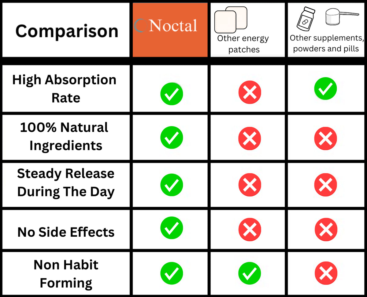 Noctal Energy Patches, B12 & B Vitamins for Sustained Energy, 30 Patches