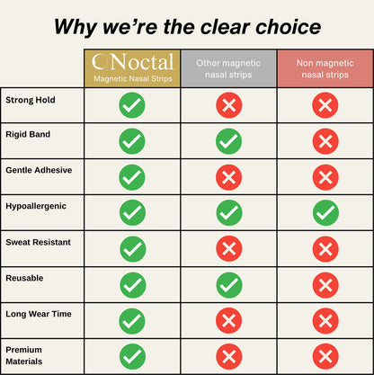 Noctal Magnetic Nasal Strips
