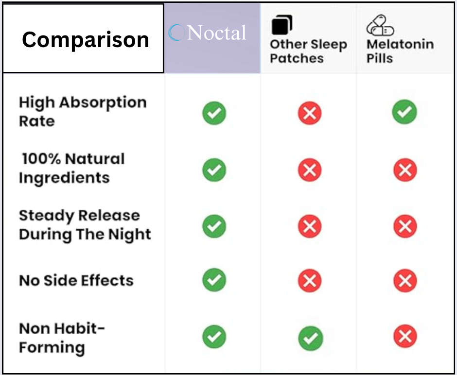 Noctal Sleep Patches, Deep Rest Aid And Insomnia Relief, 30 Patches