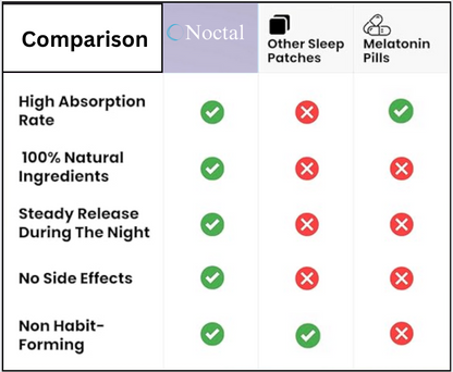 Noctal Sleep Patches, Deep Rest Aid And Insomnia Relief, 30 Patches